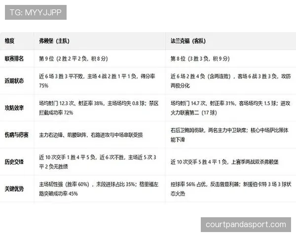 弗赖堡新赛季防守稳固，在联赛积分榜位列前茅